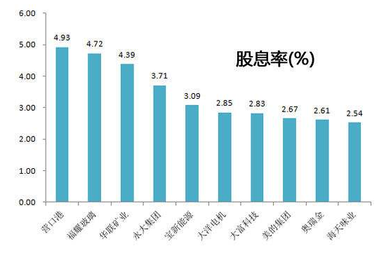股息率怎么算