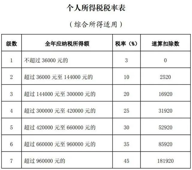 个税起征点上调