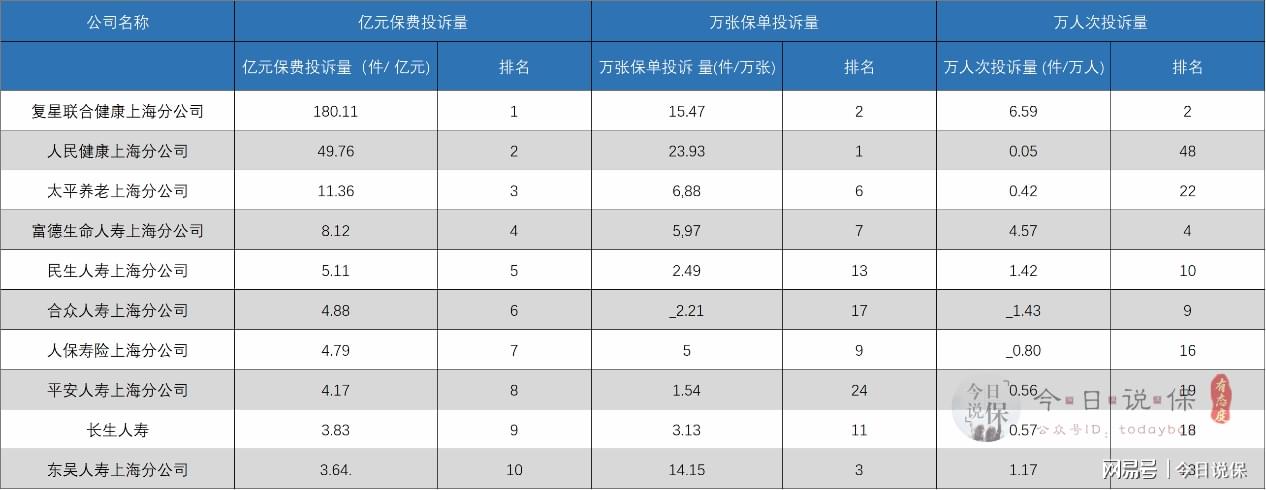 2022年上海保险消费投诉前十名