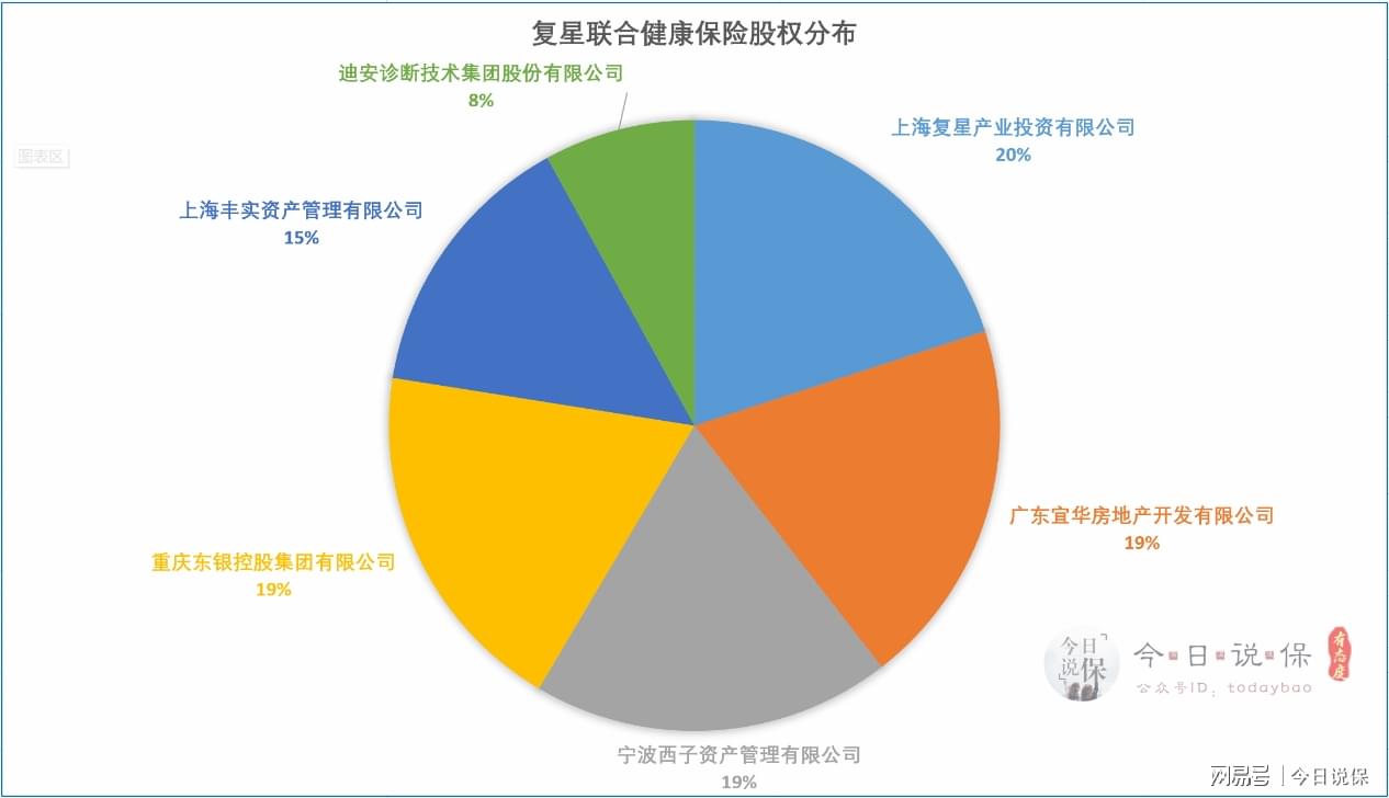 复星联合健康保险公司股权构成
