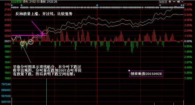 分时图看盘技巧