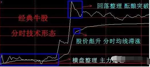 分时图看盘技巧