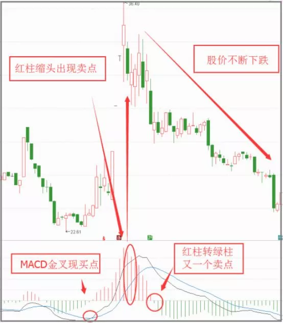 MACD多空指标判断转折点（图解）
