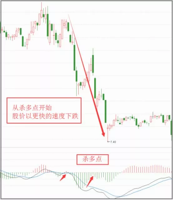 MACD多空指标判断转折点（图解）