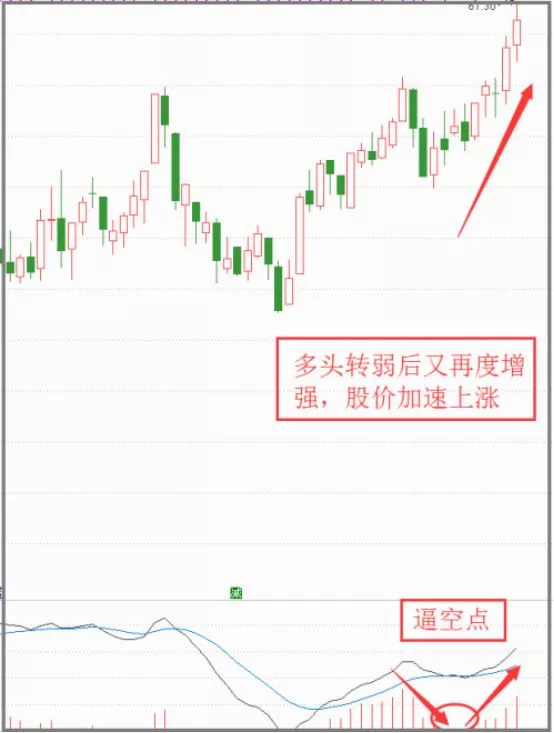 MACD多空指标判断转折点（图解）