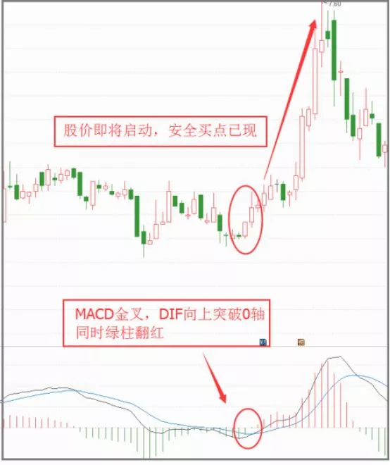 MACD多空指标判断转折点（图解）