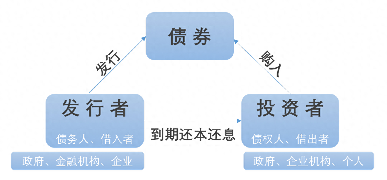 发债是什么意思