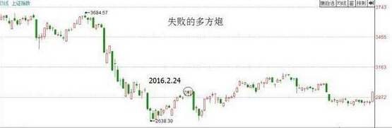 多方炮k线图