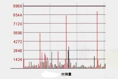 对倒出货