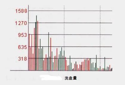 对倒出货