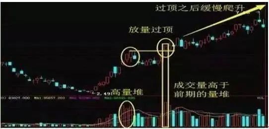 对倒出货
