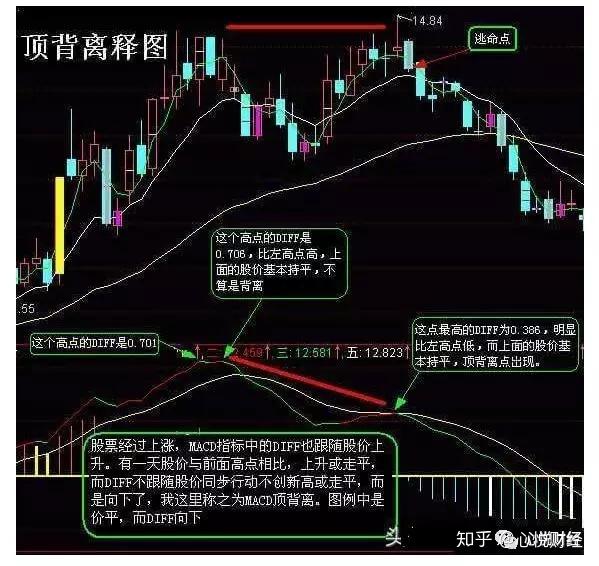 顶背离和底背离图解