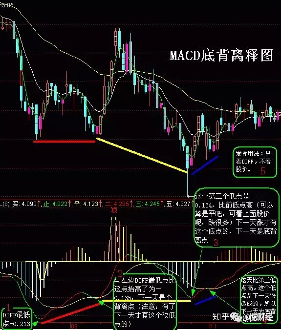 顶背离和底背离图解