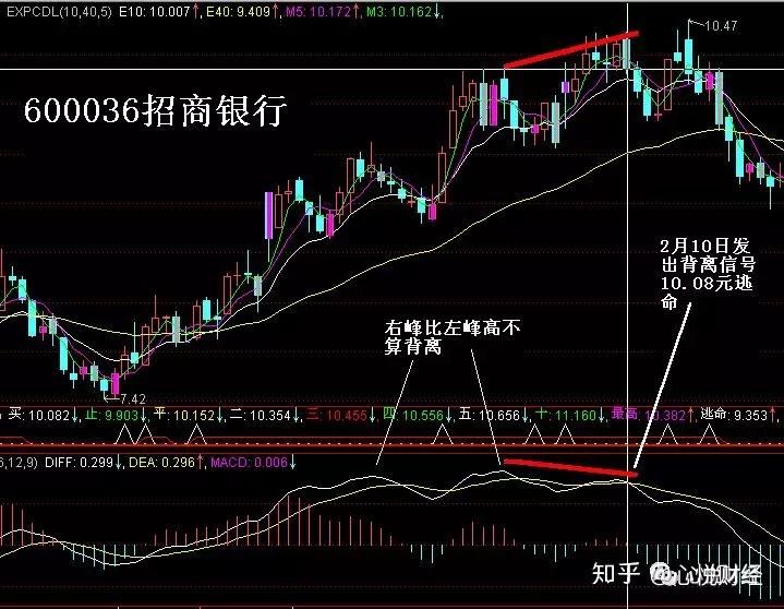 顶背离和底背离图解