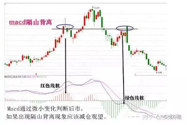 顶背离和底背离图解