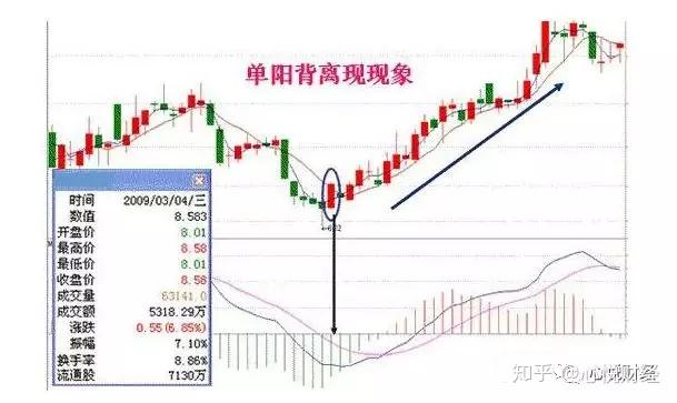 顶背离和底背离图解