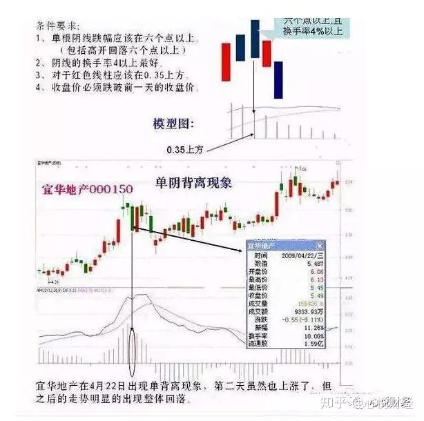 顶背离和底背离图解
