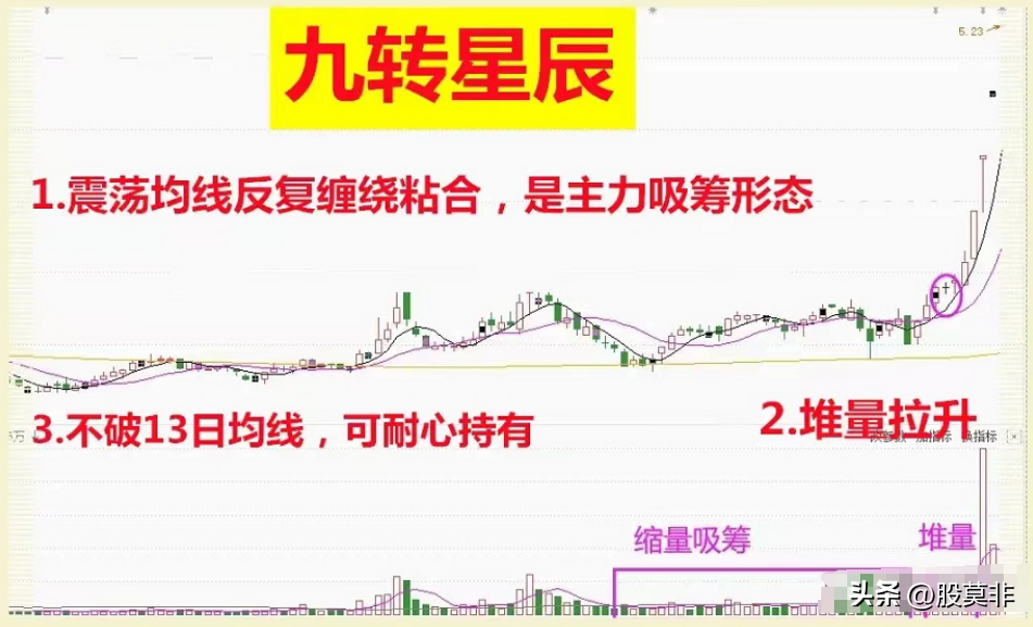 底部堆量
