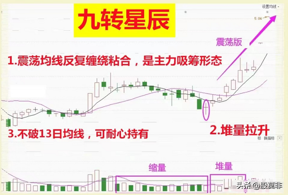 底部堆量