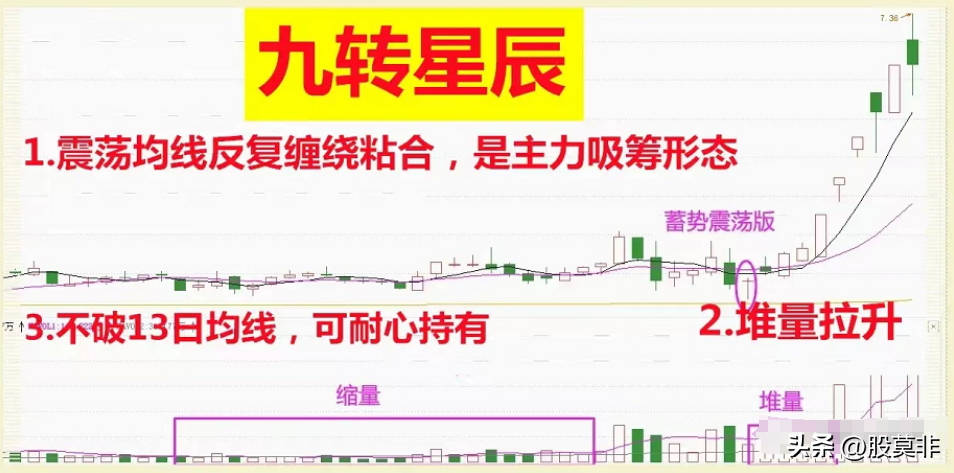 底部堆量