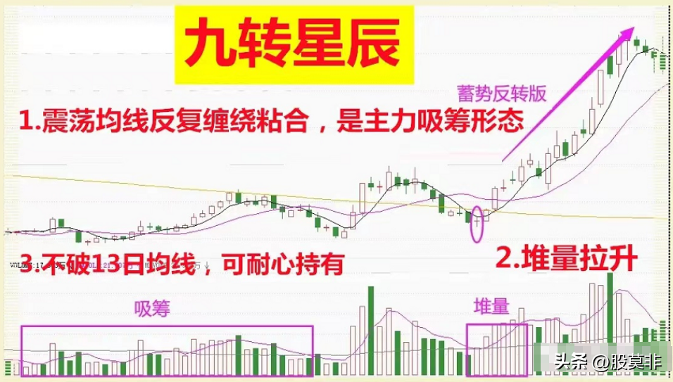 底部堆量