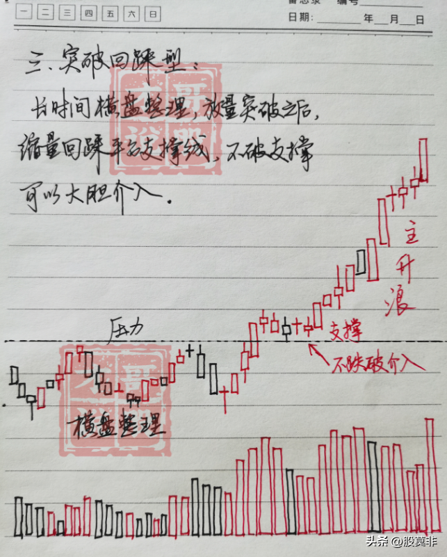 底部堆量