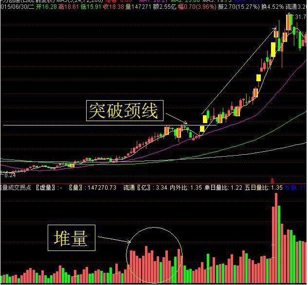 底部堆量