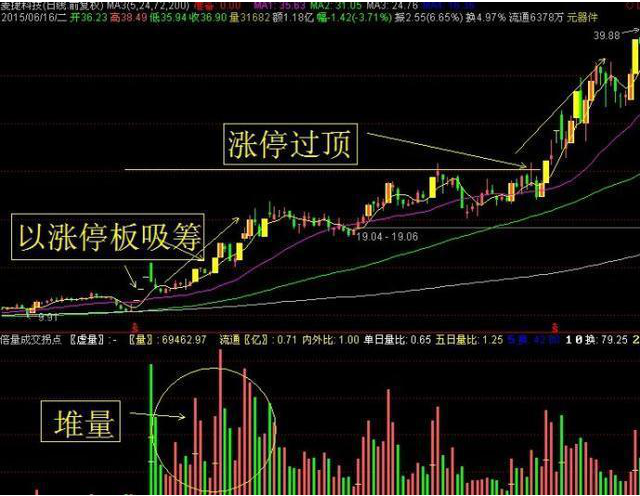 底部堆量