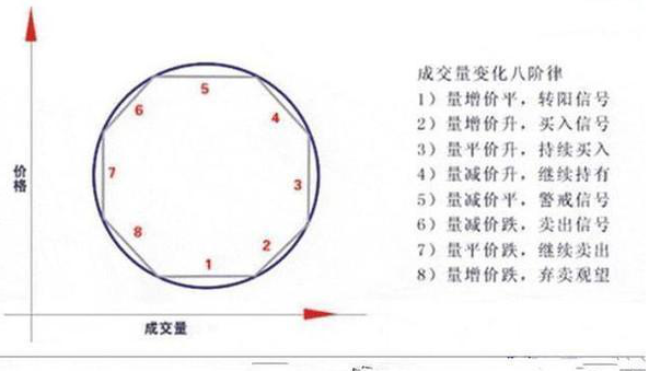 底部堆量