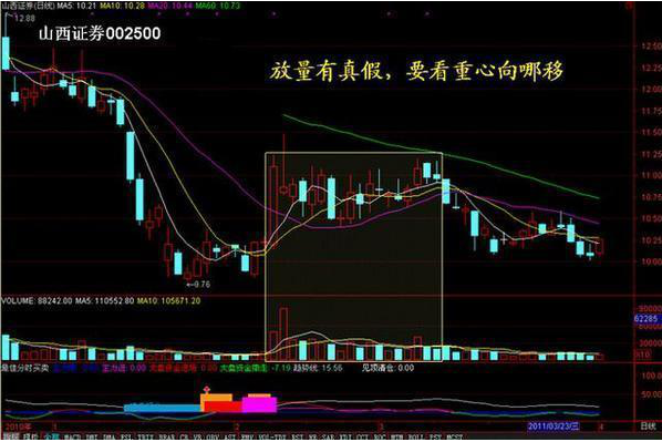 底部堆量