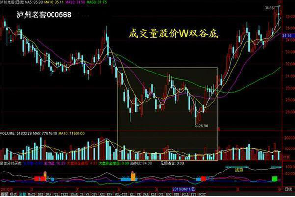 底部堆量