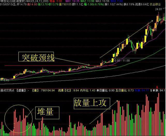 底部堆量