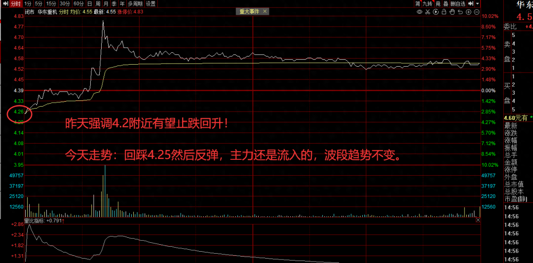 底部堆量