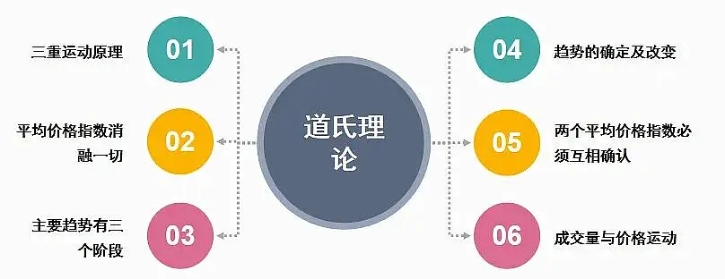 道氏理论