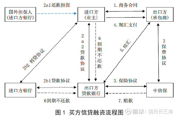 出口买方信贷