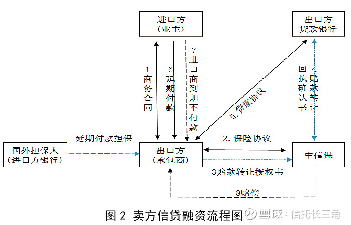 出口买方信贷