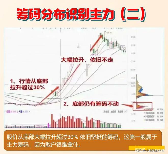 筹码峰选股方法和图解
