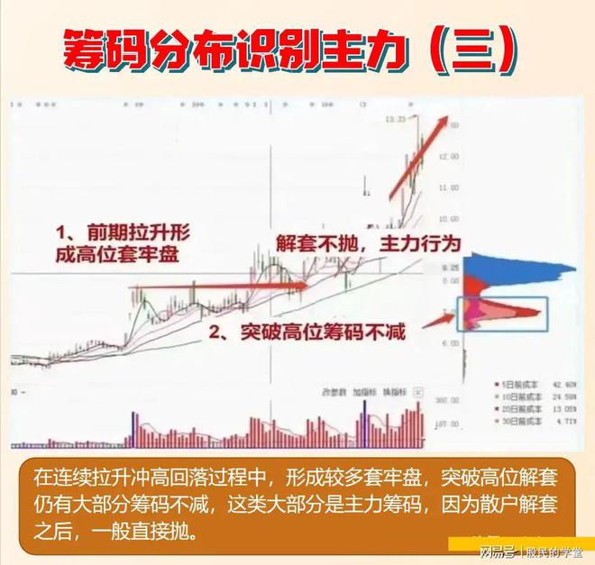筹码峰选股方法和图解