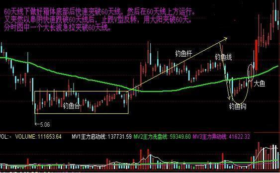 筹码峰炒股口诀