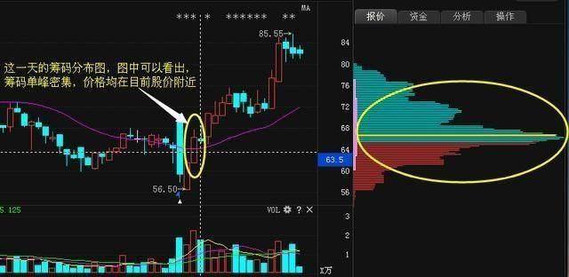 筹码峰选股方法和图解