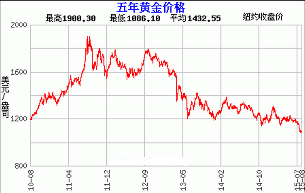 炒黄金赚钱