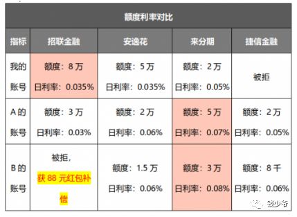 安逸花提前还款