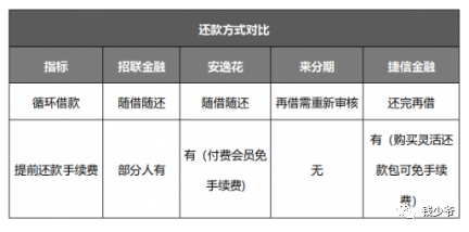 安逸花提前还款