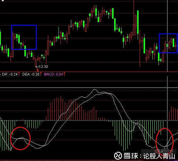 macd指标详解