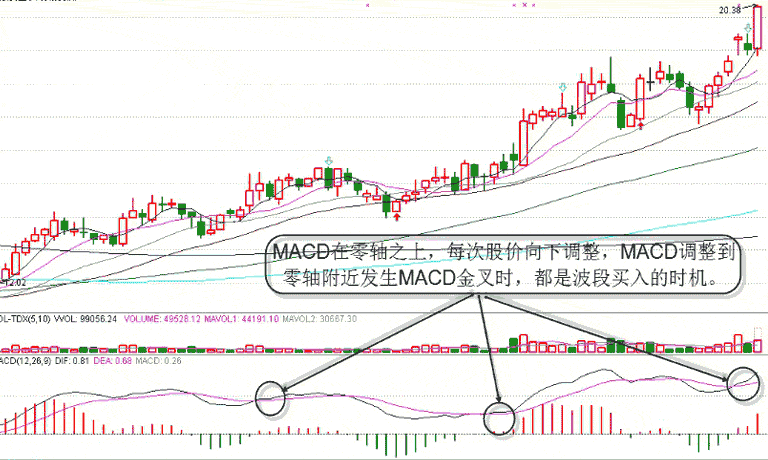 macd顶背离