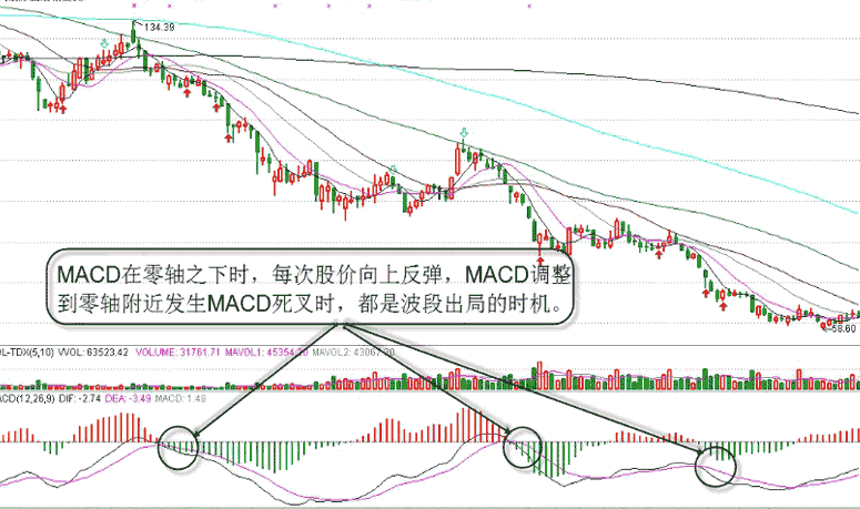 macd顶背离