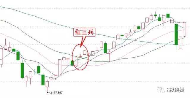 k线图中的三条线