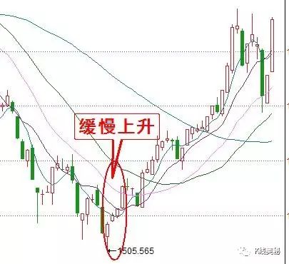 k线图中的三条线