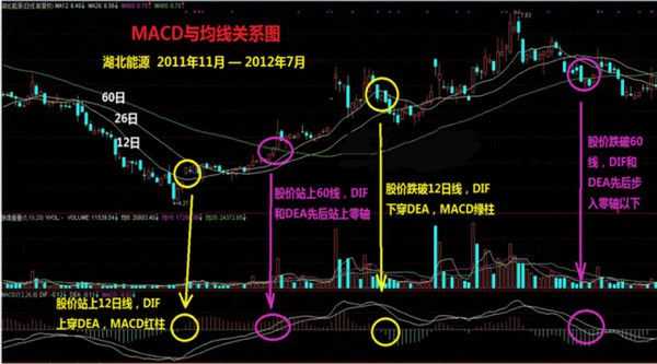 macd指标详解