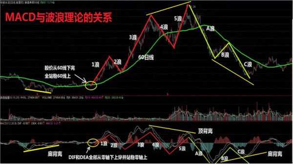 macd指标详解